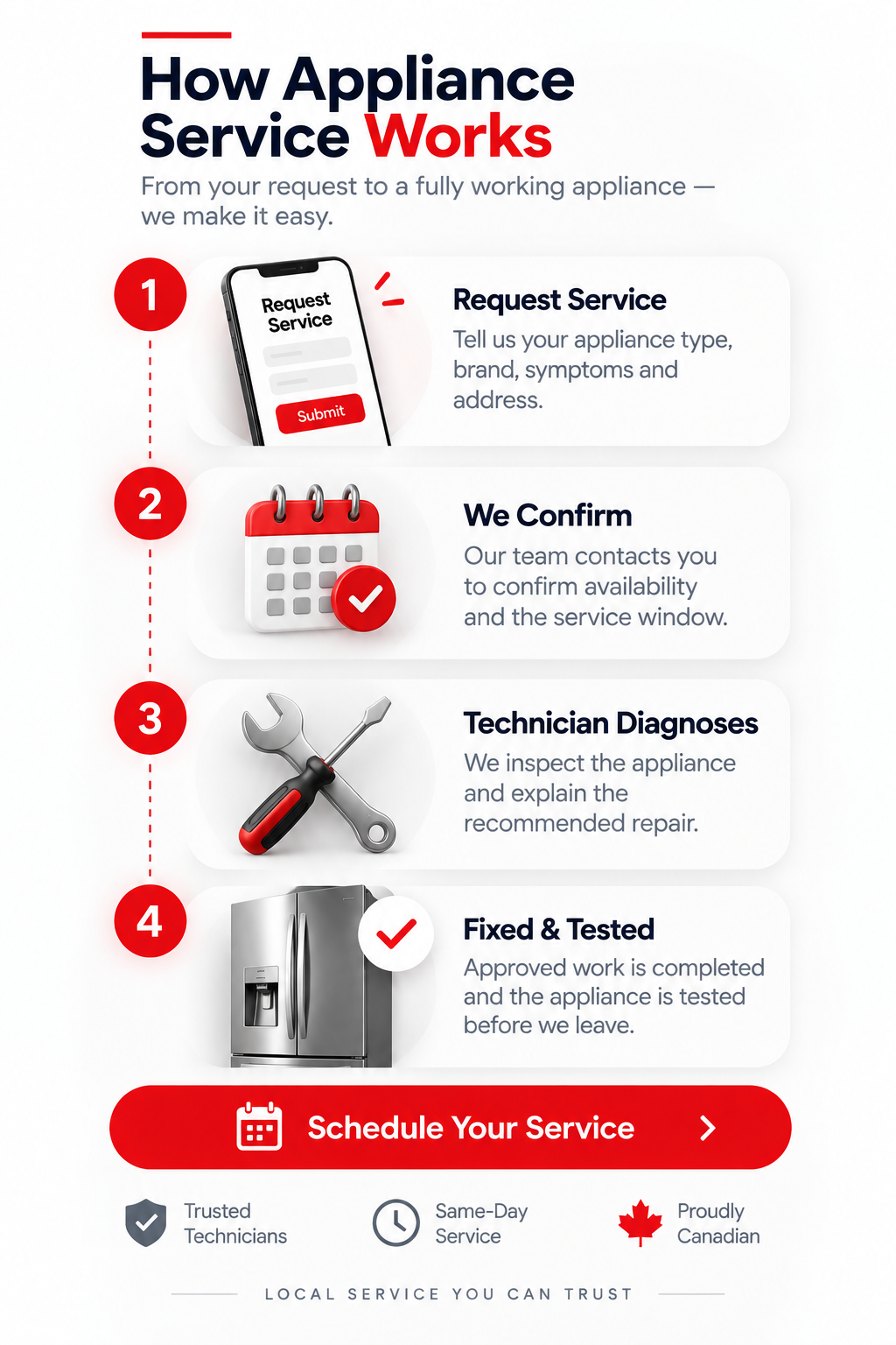 Four-step Appliance Trust service process from booking through completed repair