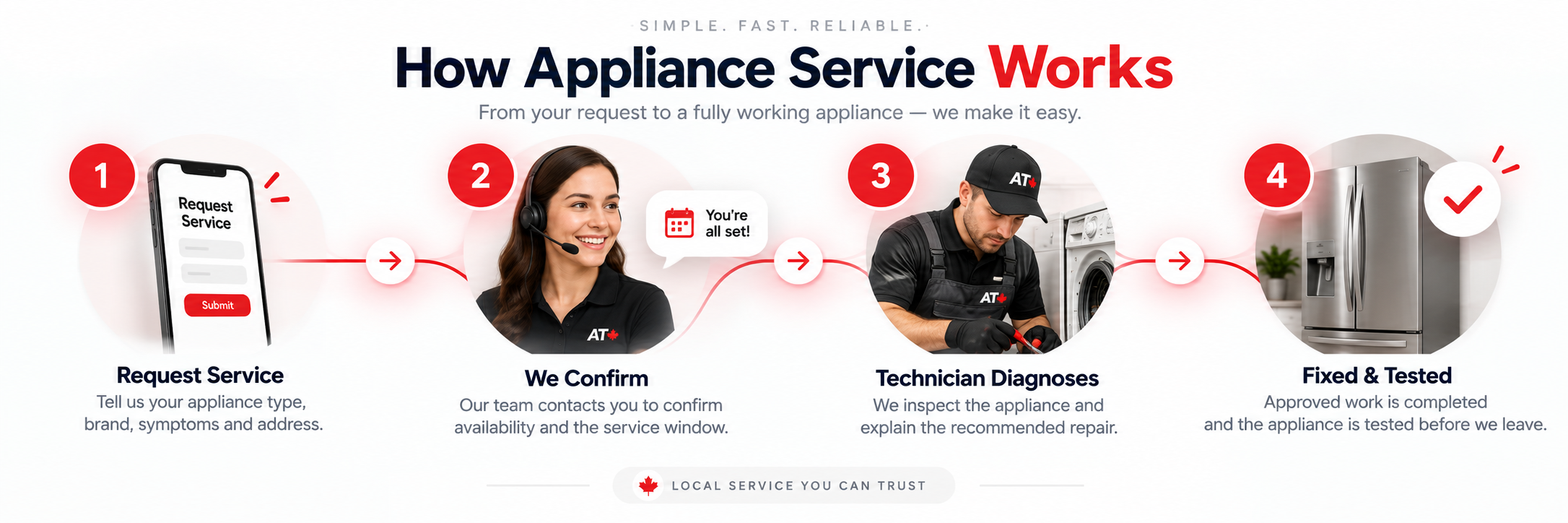 How Appliance Trust service works: request service, confirm the appointment, technician diagnosis, then repair and testing